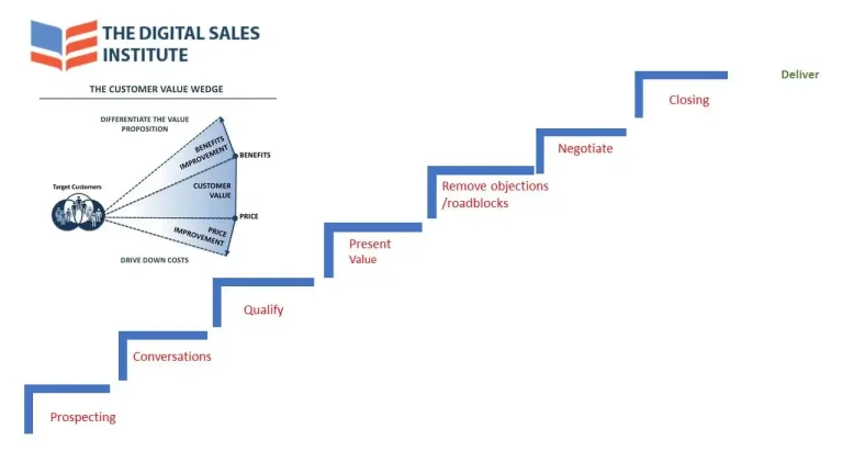 Build A Sales Process in Eight Easy Steps