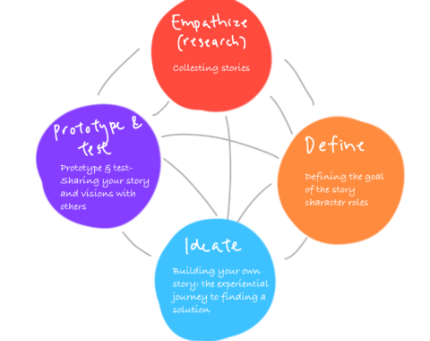 Master Sales Storytelling Or Lose Your Job!