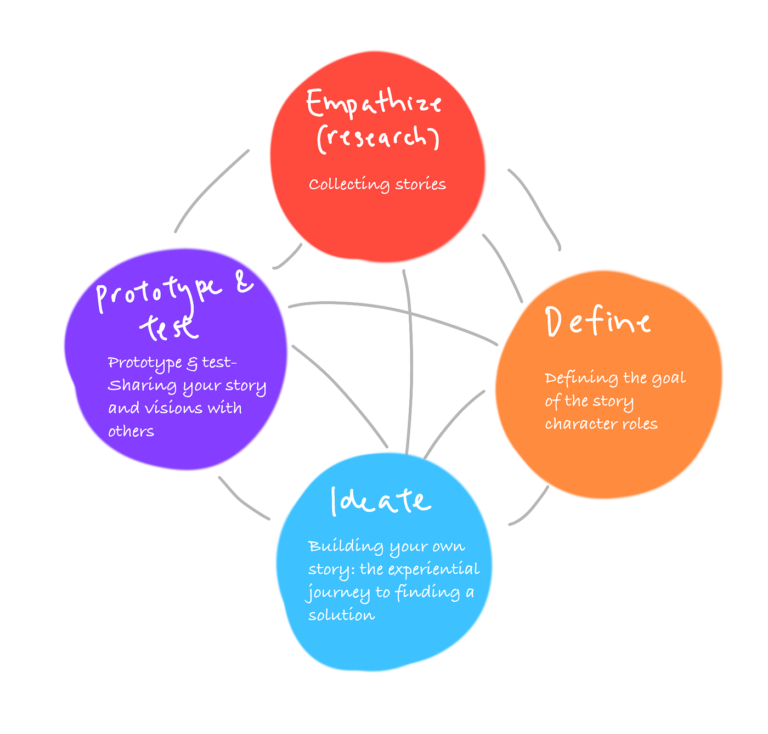 storytelling-methodology